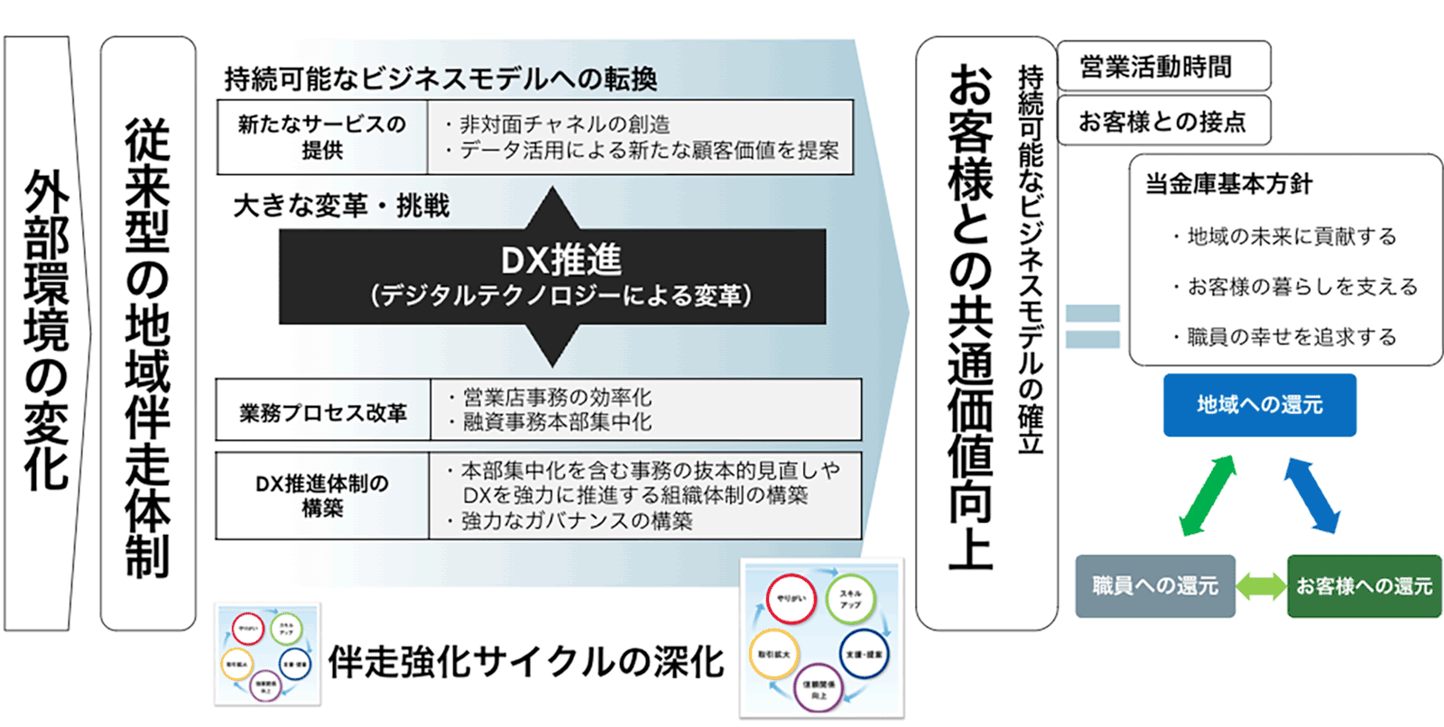 ビジネスモデルの転換