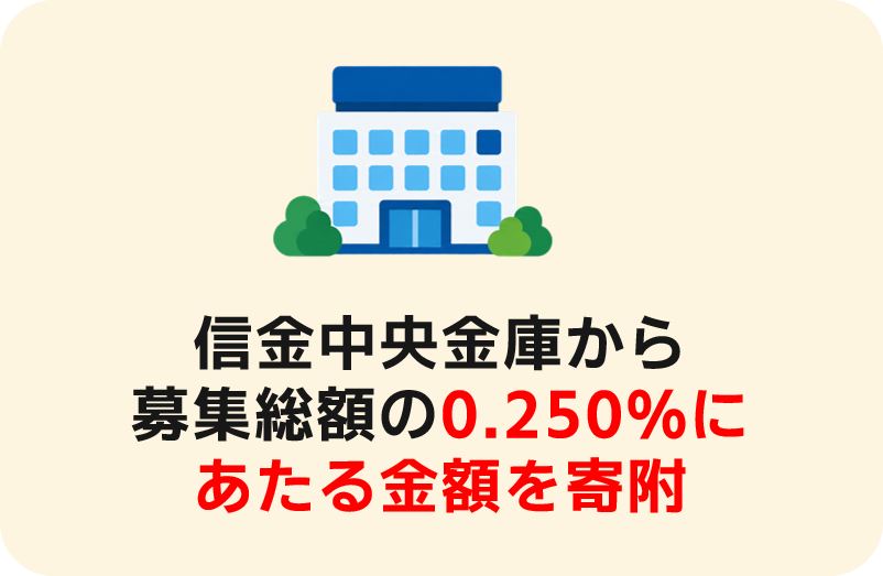 信金中央金庫から募集総額の0.250％にあたる金額を寄附