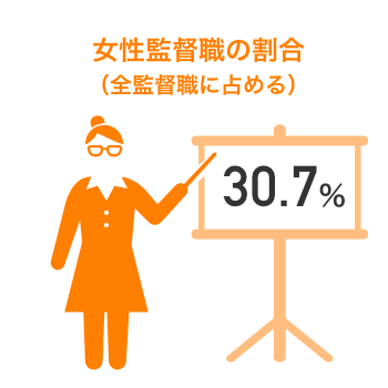 女性監督職の割合:9.3%